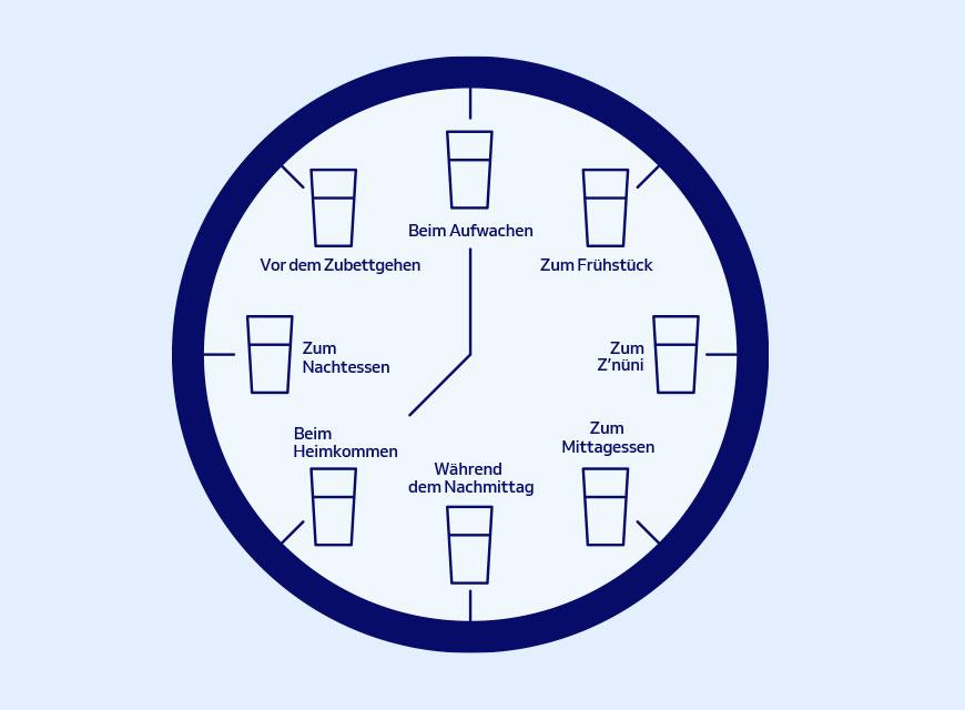 Die Uhr des Wasserhaushalts