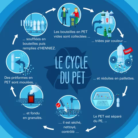 Schéma du cycle du PET HENNIEZ